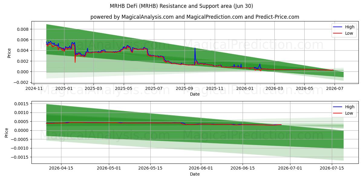  MRHB DeFi (MRHB) Support and Resistance area (29 Jun) 