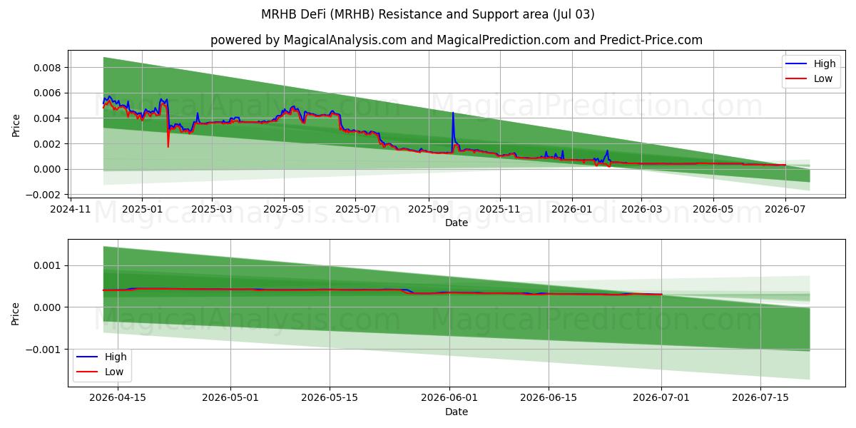  MRHB DeFi (MRHB) Support and Resistance area (02 Jul) 