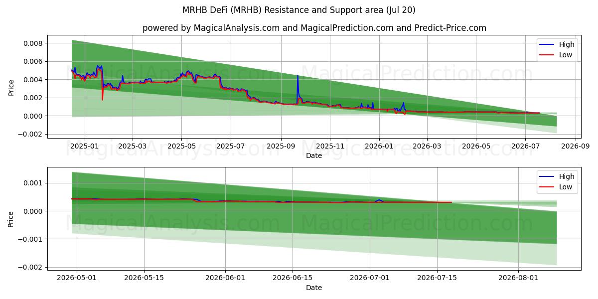  MRHB DeFi (MRHB) Support and Resistance area (19 Jul) 