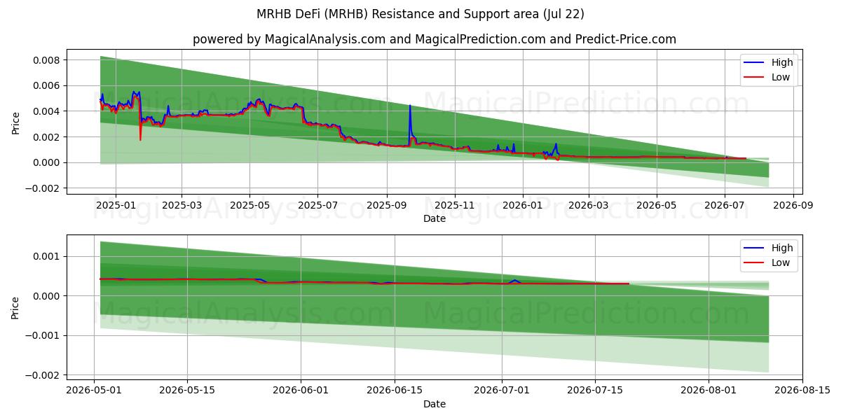  MRHB DeFi (MRHB) Support and Resistance area (20 Jul) 