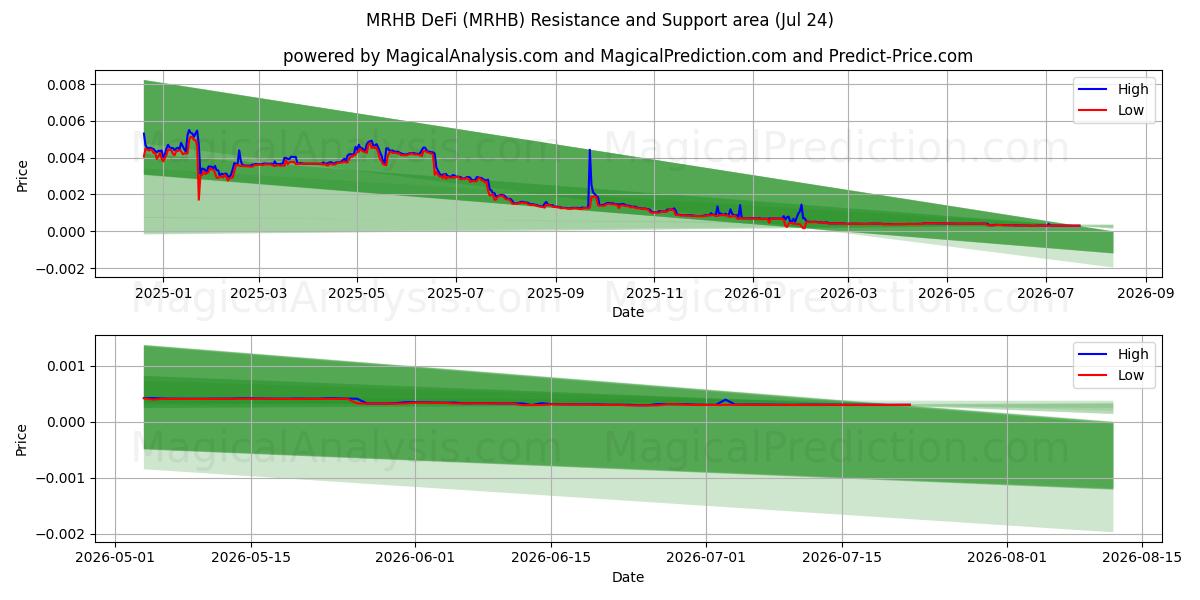  MRHB DeFi (MRHB) Support and Resistance area (23 Jul) 