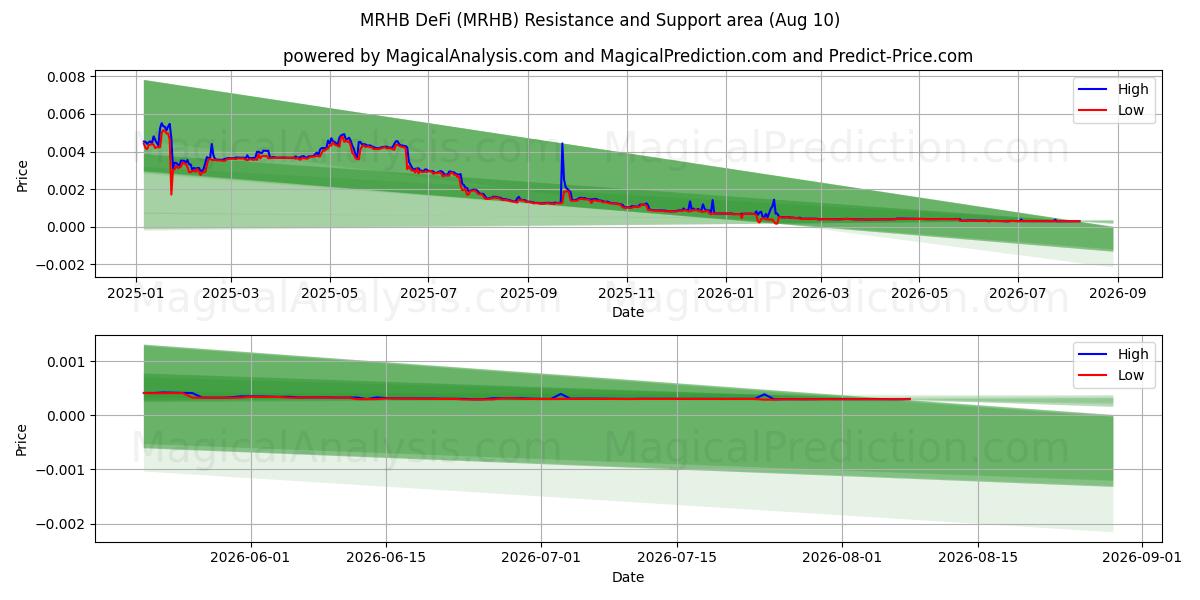 MRHB DeFi (MRHB) Support and Resistance area (06 Aug) 