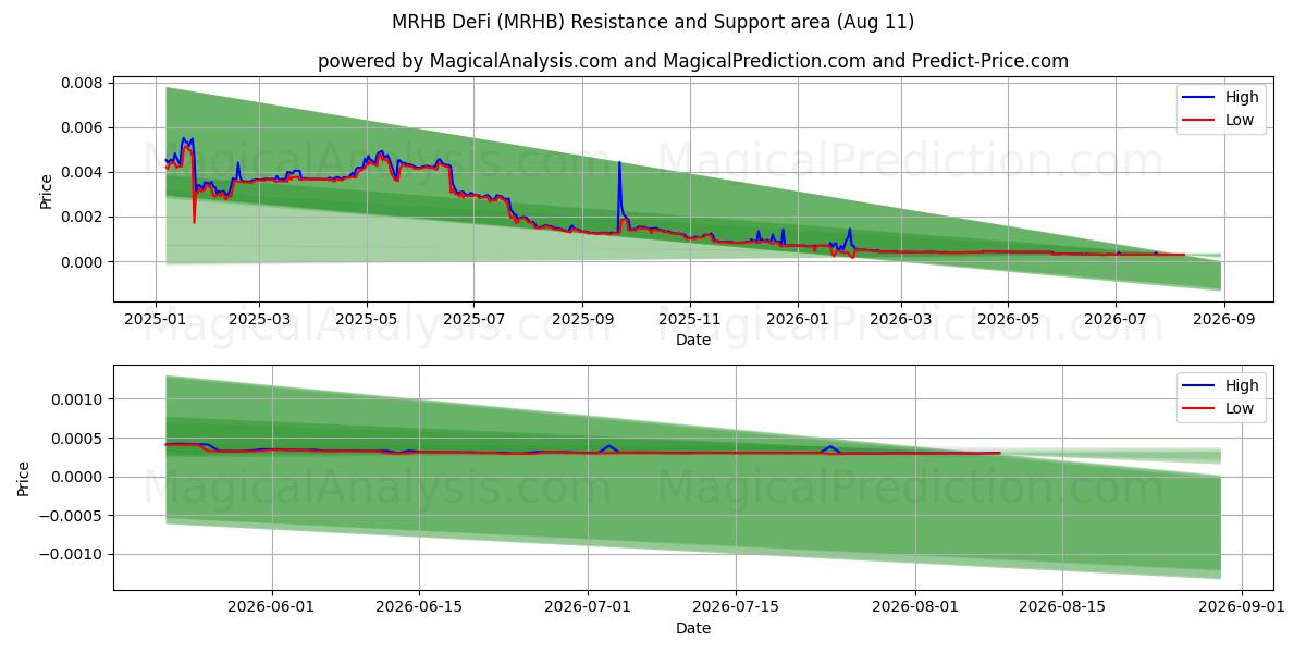  MRHB DeFi (MRHB) Support and Resistance area (10 Aug) 