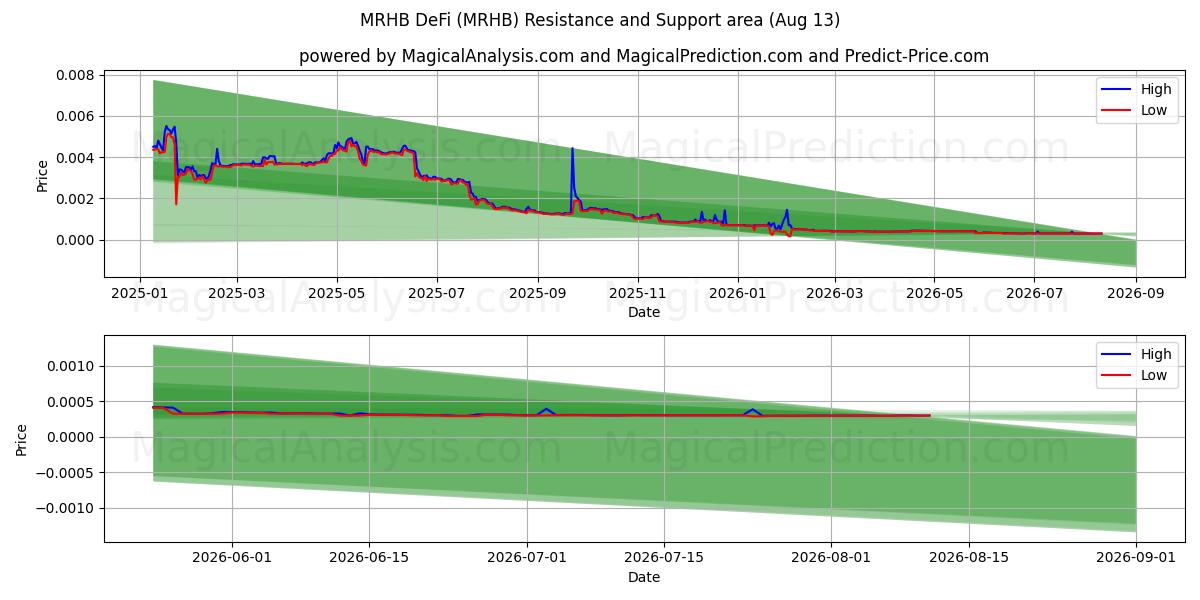  MRHB DeFi (MRHB) Support and Resistance area (12 Aug) 