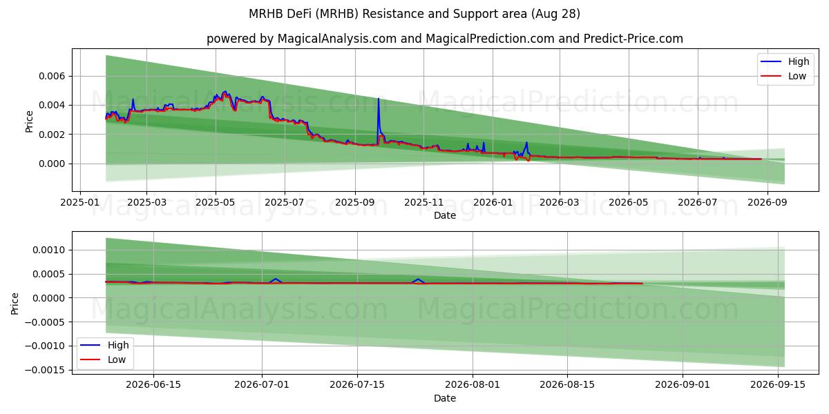  MRHB DeFi (MRHB) Support and Resistance area (27 Aug) 