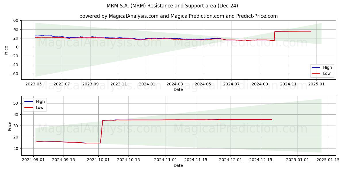  MRM S.A. (MRM) Support and Resistance area (24 Dec) 
