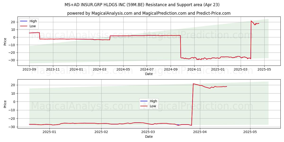  MS+AD INSUR.GRP HLDGS INC (59M.BE) Support and Resistance area (23 Apr) 