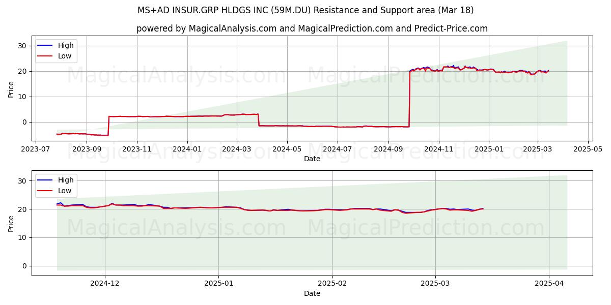 MS+AD INSUR.GRP HLDGS INC (59M.DU) Support and Resistance area (18 Mar) 