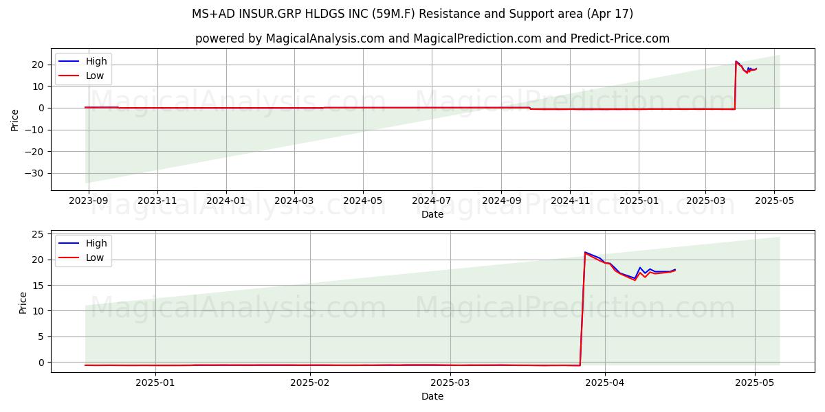  MS+AD INSUR.GRP HLDGS INC (59M.F) Support and Resistance area (17 Apr) 