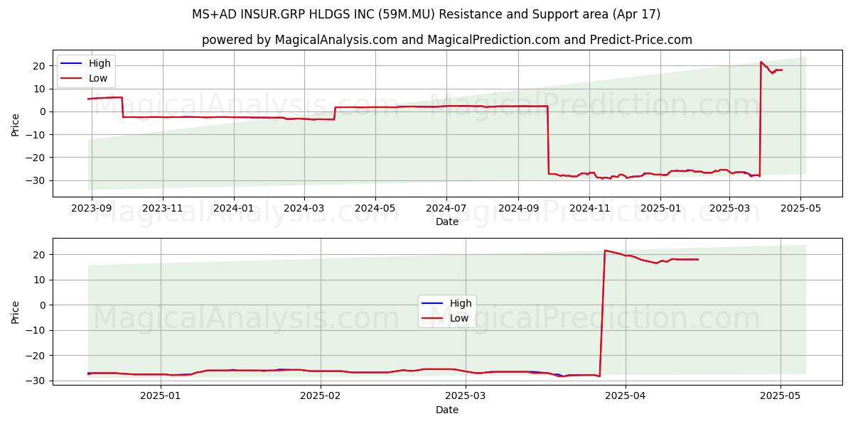  MS+AD INSUR.GRP HLDGS INC (59M.MU) Support and Resistance area (17 Apr) 