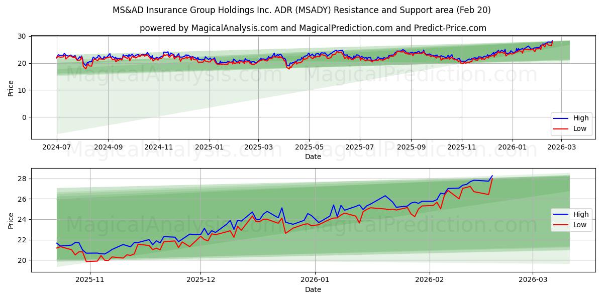  MS&AD Insurance Group Holdings Inc. ADR (MSADY) Support and Resistance area (19 Feb) 