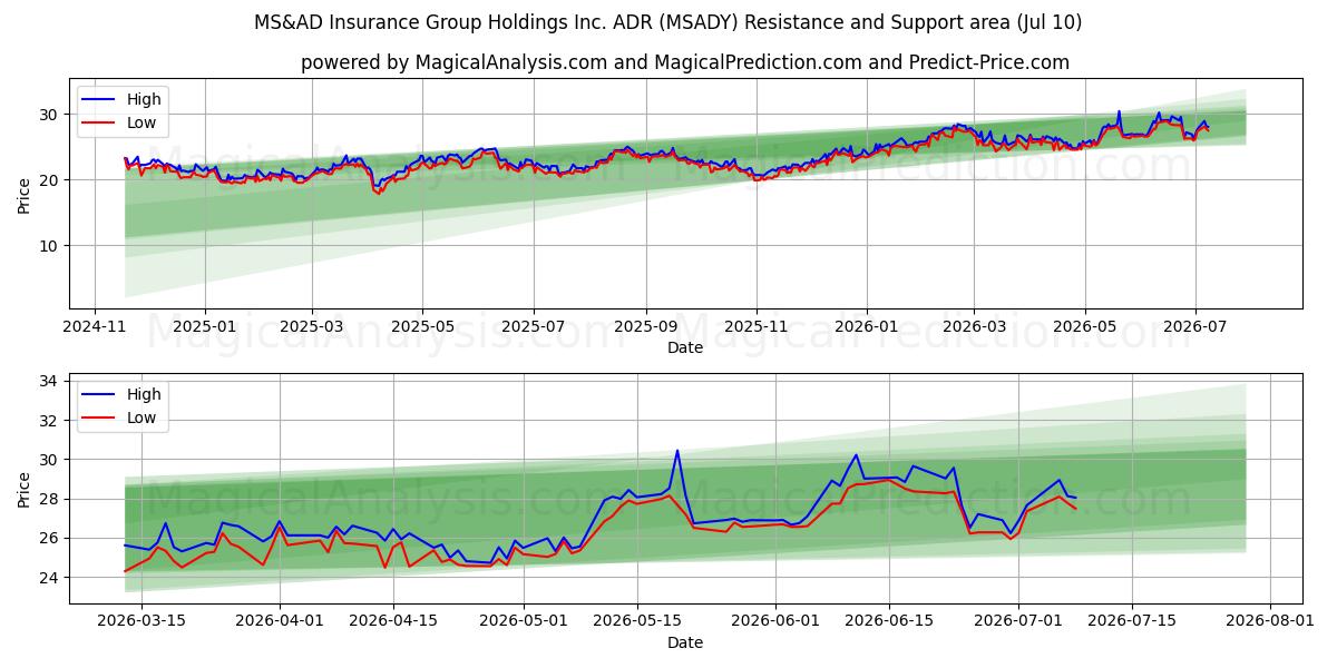  MS&AD Insurance Group Holdings Inc. ADR (MSADY) Support and Resistance area (09 Jul) 