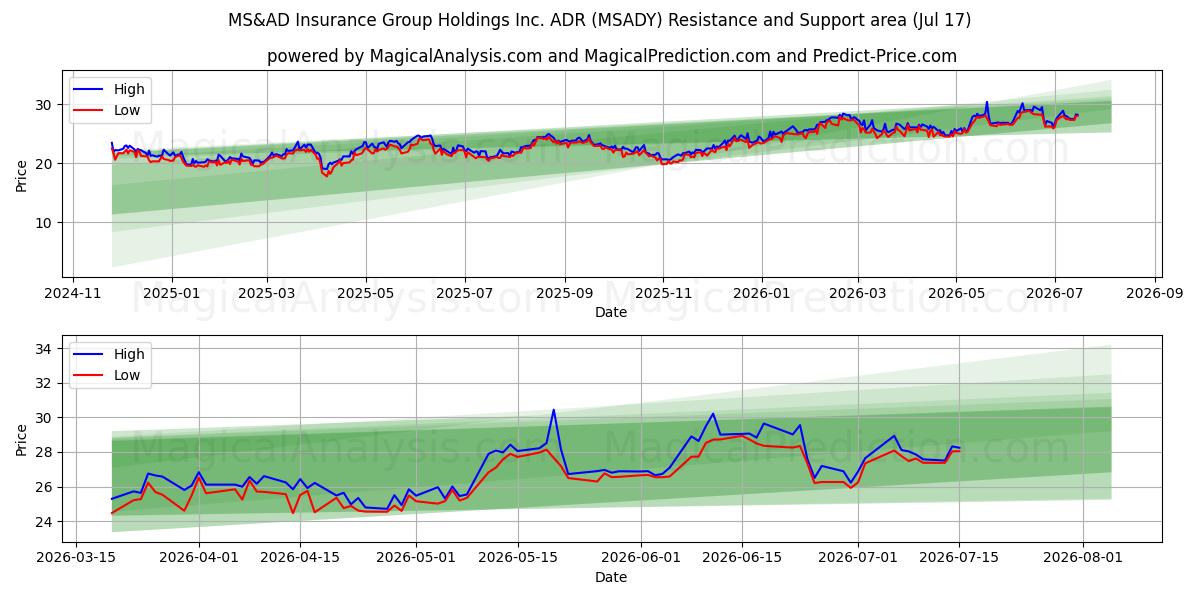  MS&AD Insurance Group Holdings Inc. ADR (MSADY) Support and Resistance area (16 Jul) 