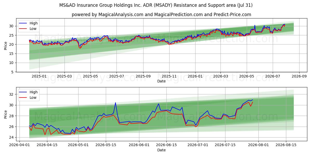  MS&AD Insurance Group Holdings Inc. ADR (MSADY) Support and Resistance area (30 Jul) 