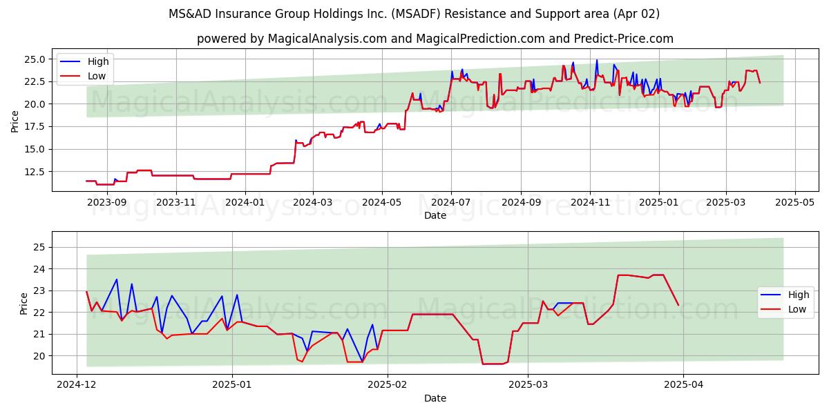  MS&AD Insurance Group Holdings Inc. (MSADF) Support and Resistance area (02 Apr) 