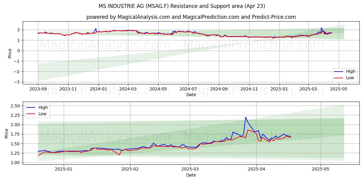  MS INDUSTRIE AG (MSAG.F) Support and Resistance area (23 Apr) 