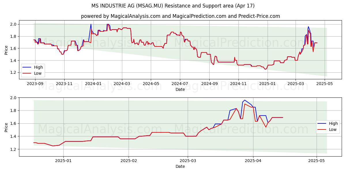  MS INDUSTRIE AG (MSAG.MU) Support and Resistance area (17 Apr) 