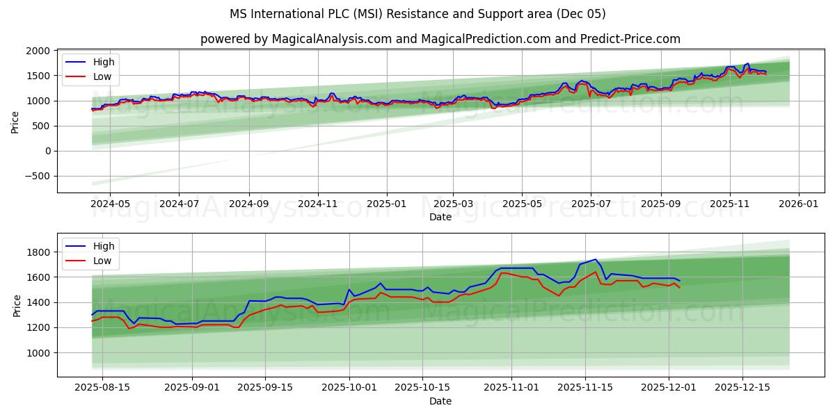  MS International PLC (MSI) Support and Resistance area (04 Dec) 