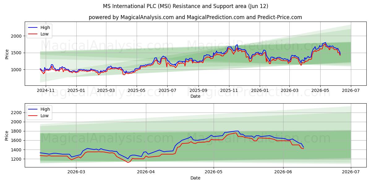  MS International PLC (MSI) Support and Resistance area (11 Jun) 