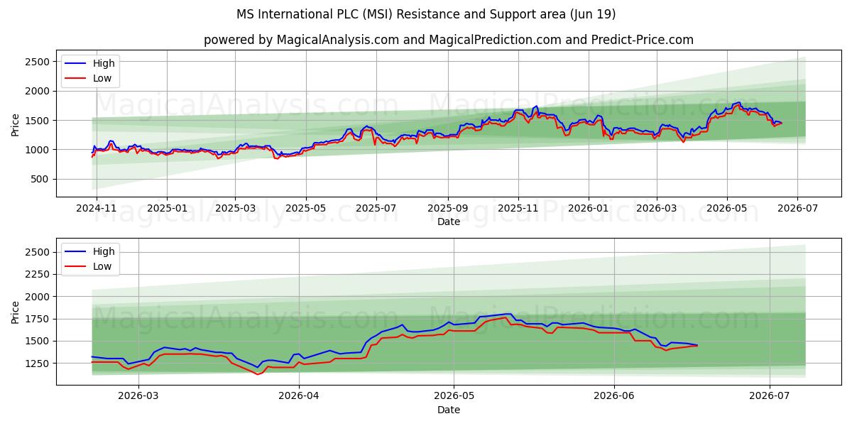  MS International PLC (MSI) Support and Resistance area (18 Jun) 