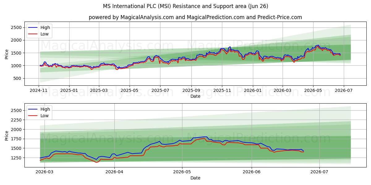  MS International PLC (MSI) Support and Resistance area (25 Jun) 