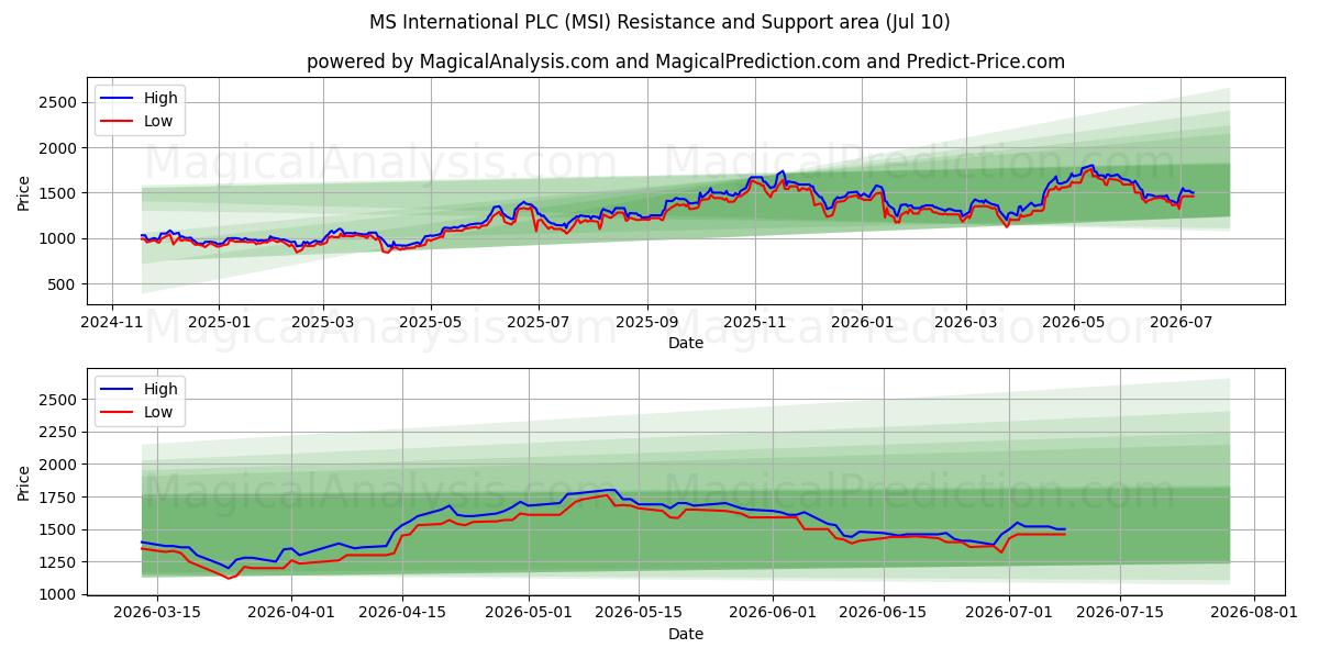  MS International PLC (MSI) Support and Resistance area (09 Jul) 