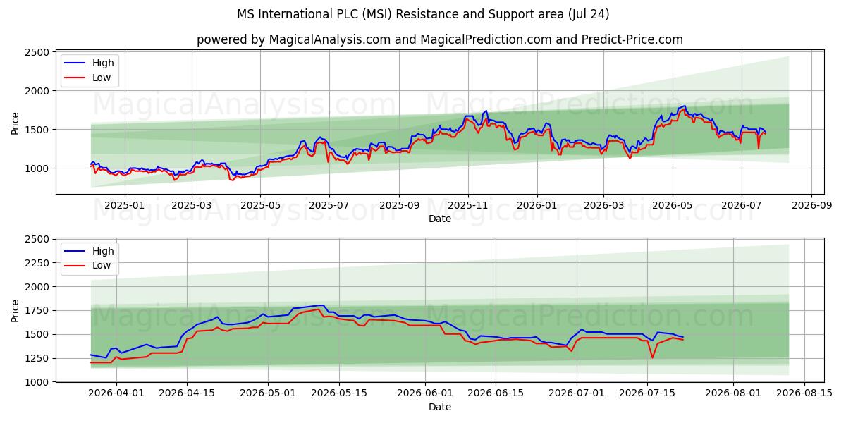  MS International PLC (MSI) Support and Resistance area (23 Jul) 
