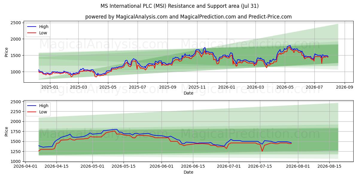  MS International PLC (MSI) Support and Resistance area (30 Jul) 