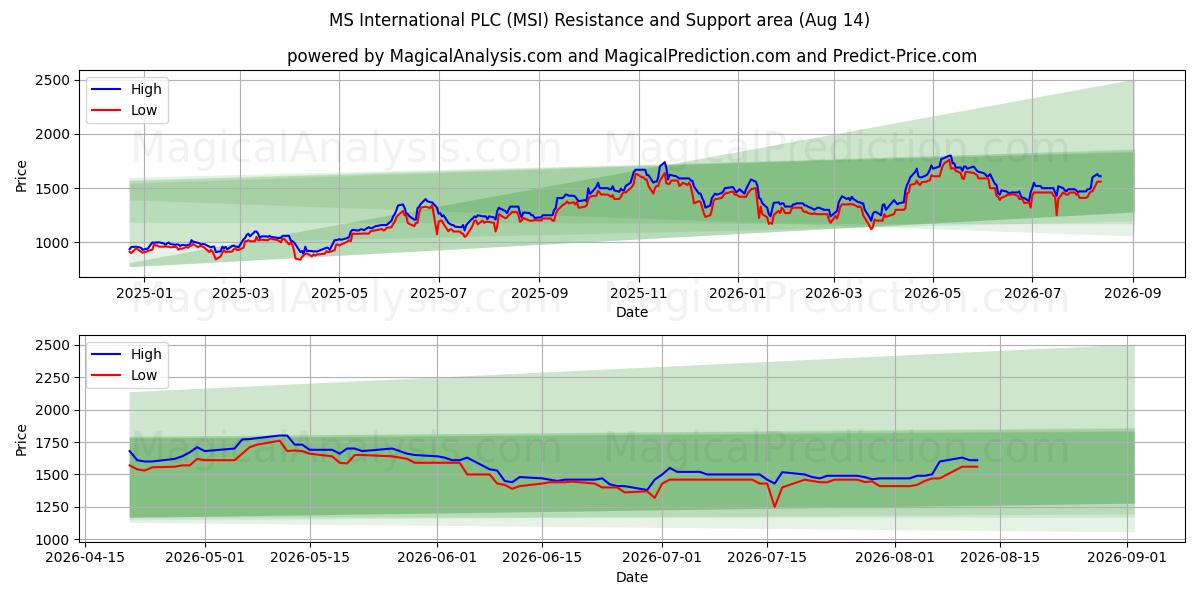  MS International PLC (MSI) Support and Resistance area (13 Aug) 
