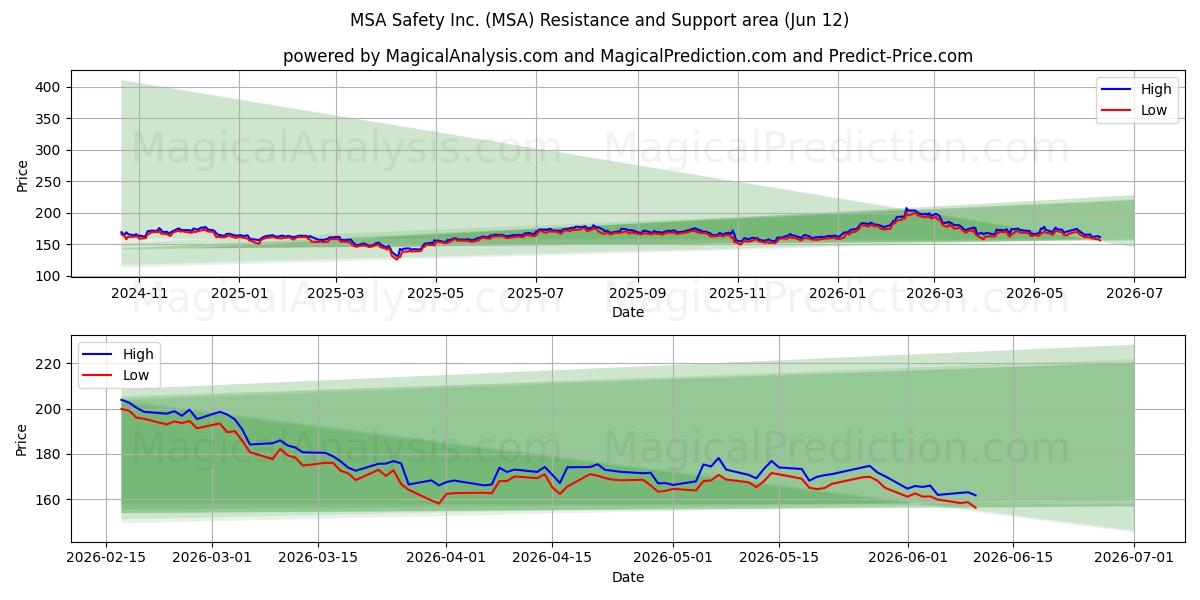  MSA Safety Inc. (MSA) Support and Resistance area (19 May) 