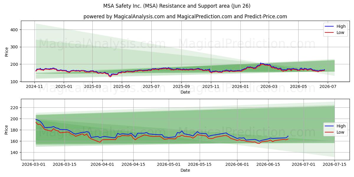  MSA Safety Inc. (MSA) Support and Resistance area (11 Jun) 