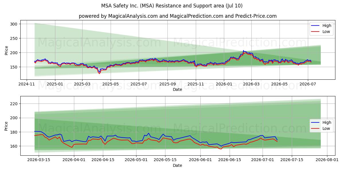  MSA Safety Inc. (MSA) Support and Resistance area (09 Jul) 