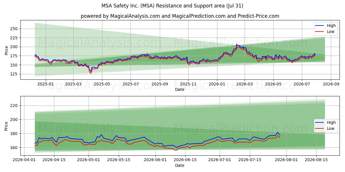  MSA Safety Inc. (MSA) Support and Resistance area (30 Jul) 