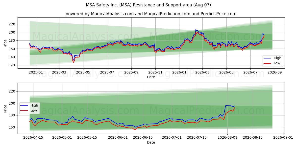  MSA Safety Inc. (MSA) Support and Resistance area (06 Aug) 