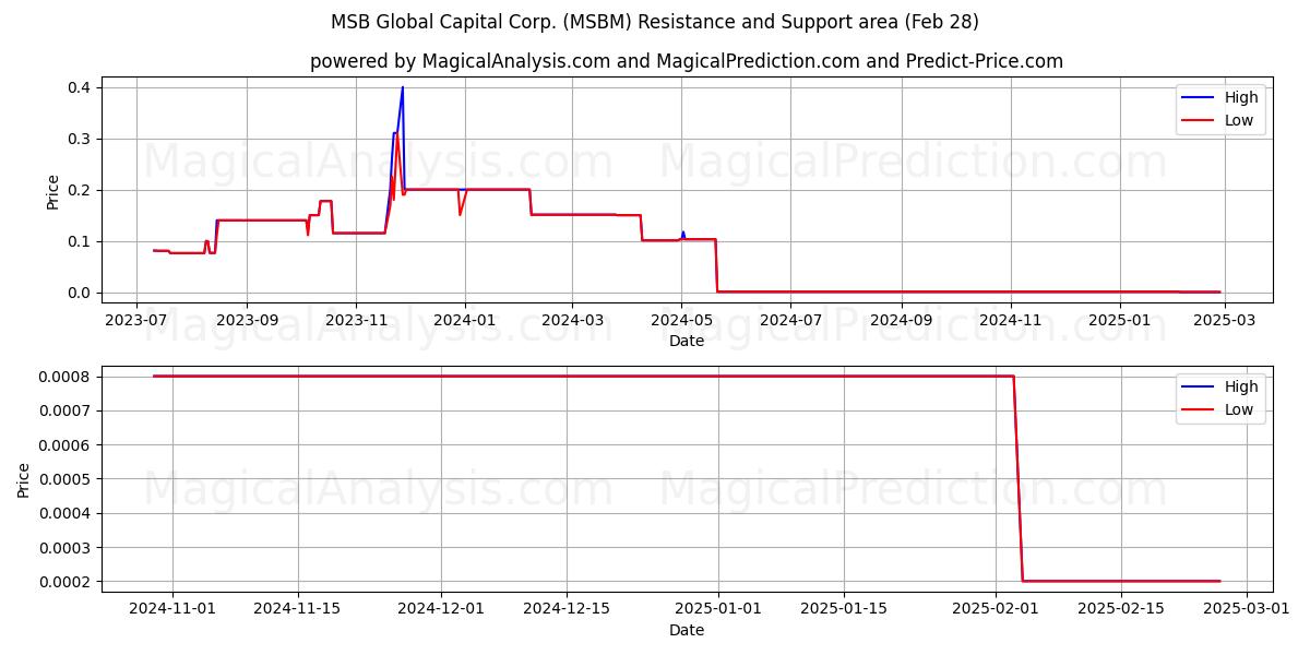  MSB Global Capital Corp. (MSBM) Support and Resistance area (14 Mar) 