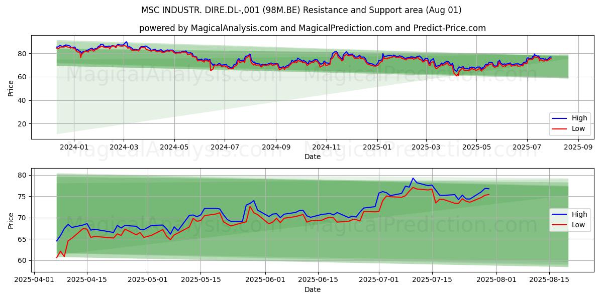  MSC INDUSTR. DIRE.DL-,001 (98M.BE) Support and Resistance area (31 Jul) 
