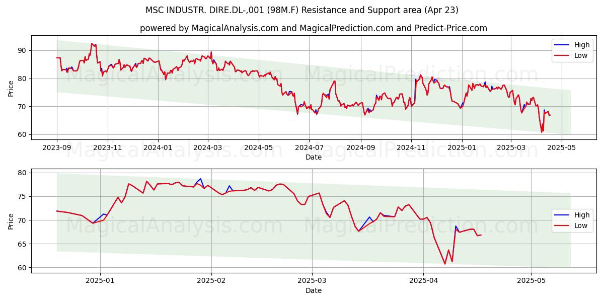  MSC INDUSTR. DIRE.DL-,001 (98M.F) Support and Resistance area (23 Apr) 