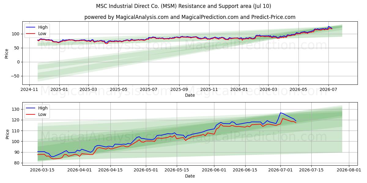  MSC Industrial Direct Co. (MSM) Support and Resistance area (09 Jul) 