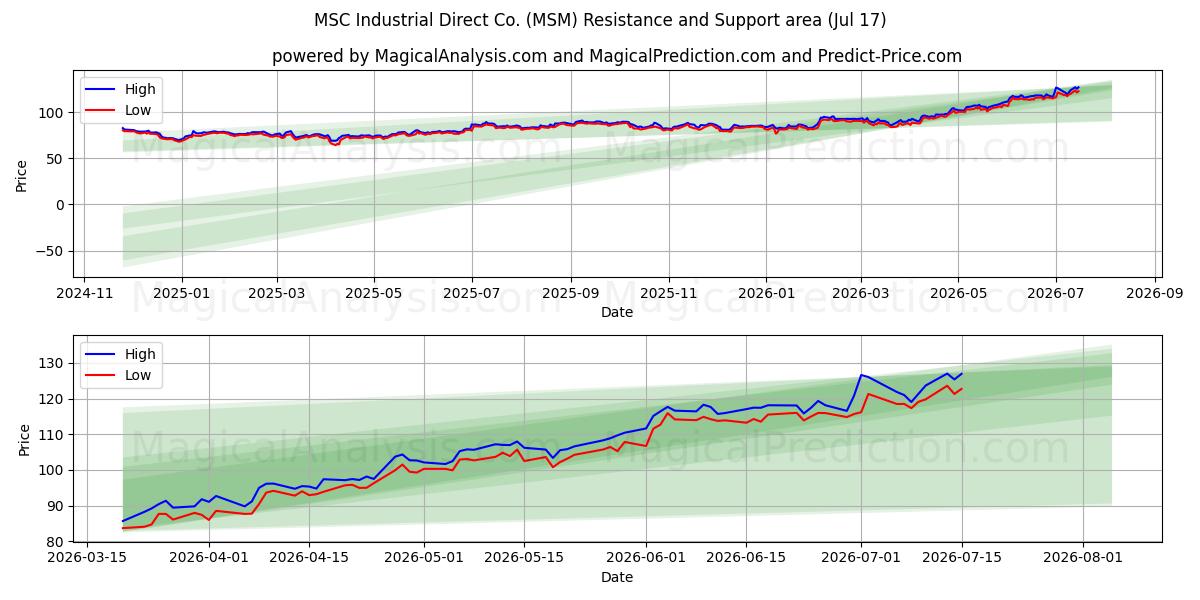  MSC Industrial Direct Co. (MSM) Support and Resistance area (16 Jul) 