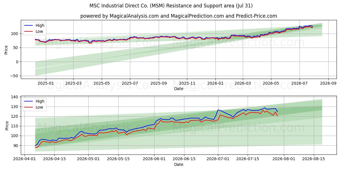  MSC Industrial Direct Co. (MSM) Support and Resistance area (30 Jul) 
