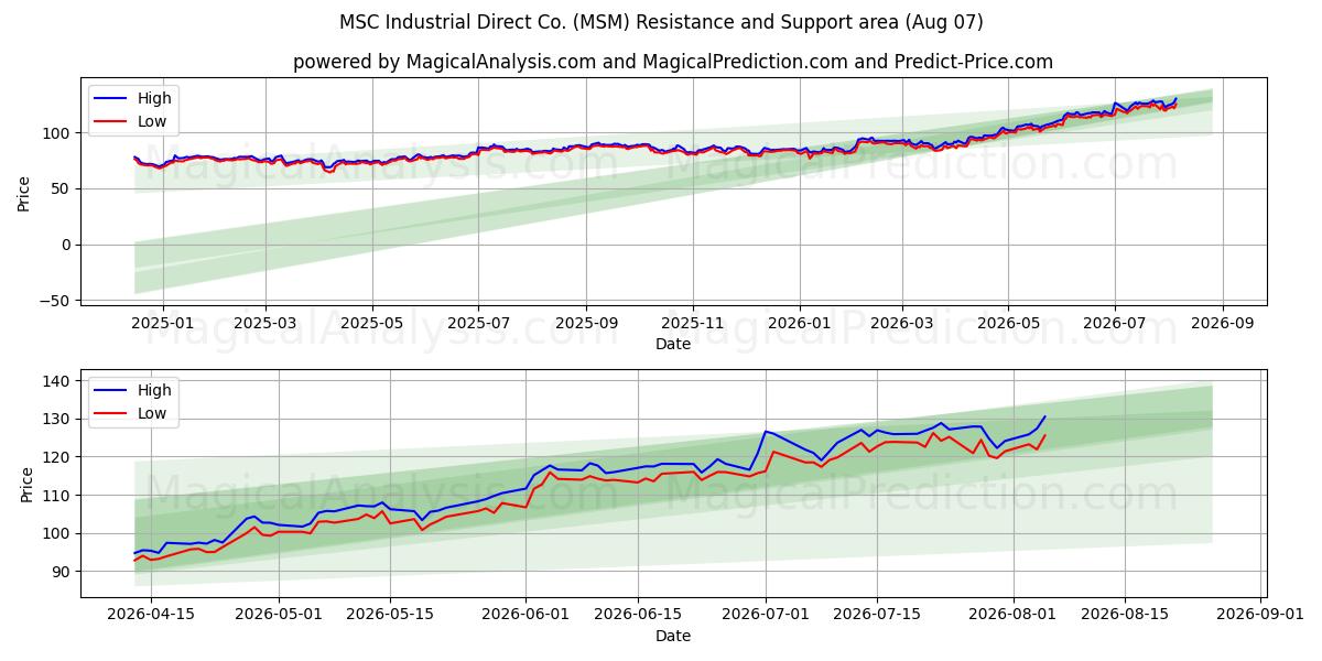  MSC Industrial Direct Co. (MSM) Support and Resistance area (06 Aug) 