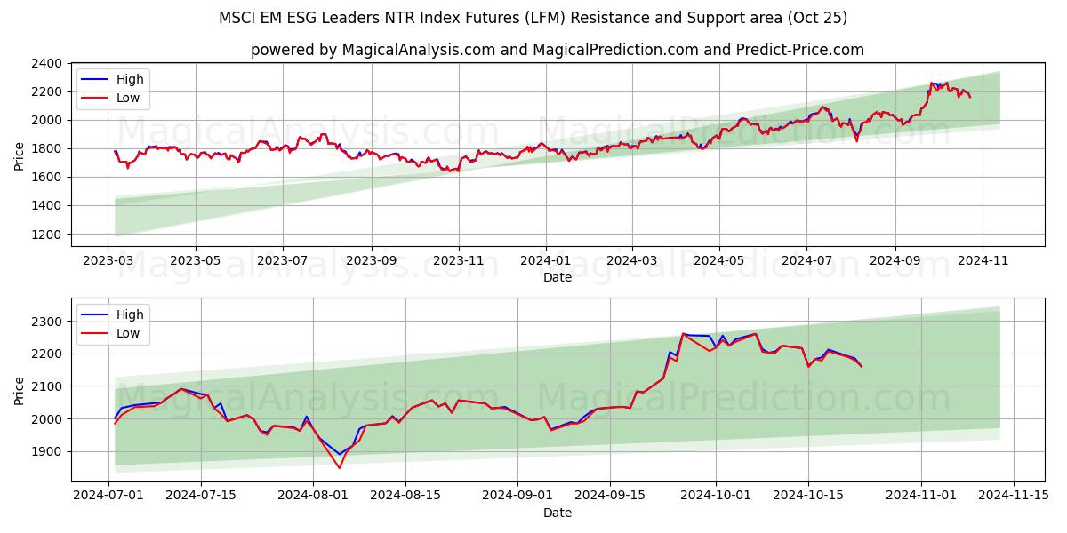  MSCI EM ESG Leaders NTR Index Futures (LFM) Support and Resistance area (25 Oct) 