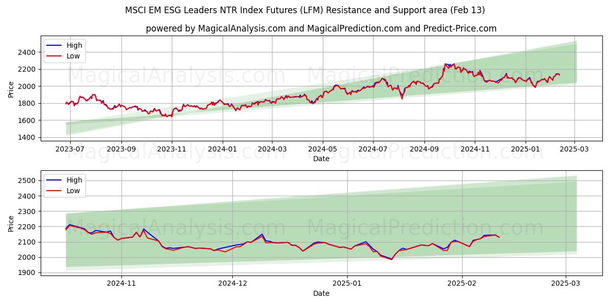  العقود الآجلة لمؤشر MSCI EM ESG Leaders NTR (LFM) Support and Resistance area (04 Feb) 