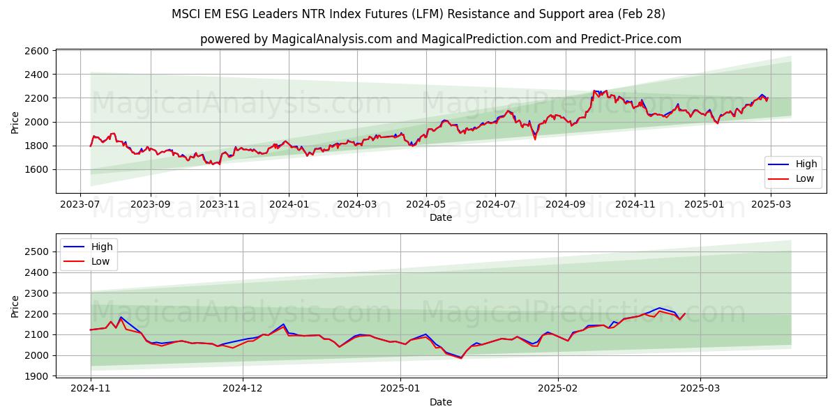  MSCI 新興国 ESG リーダー NTR 指数先物 (LFM) Support and Resistance area (28 Feb) 