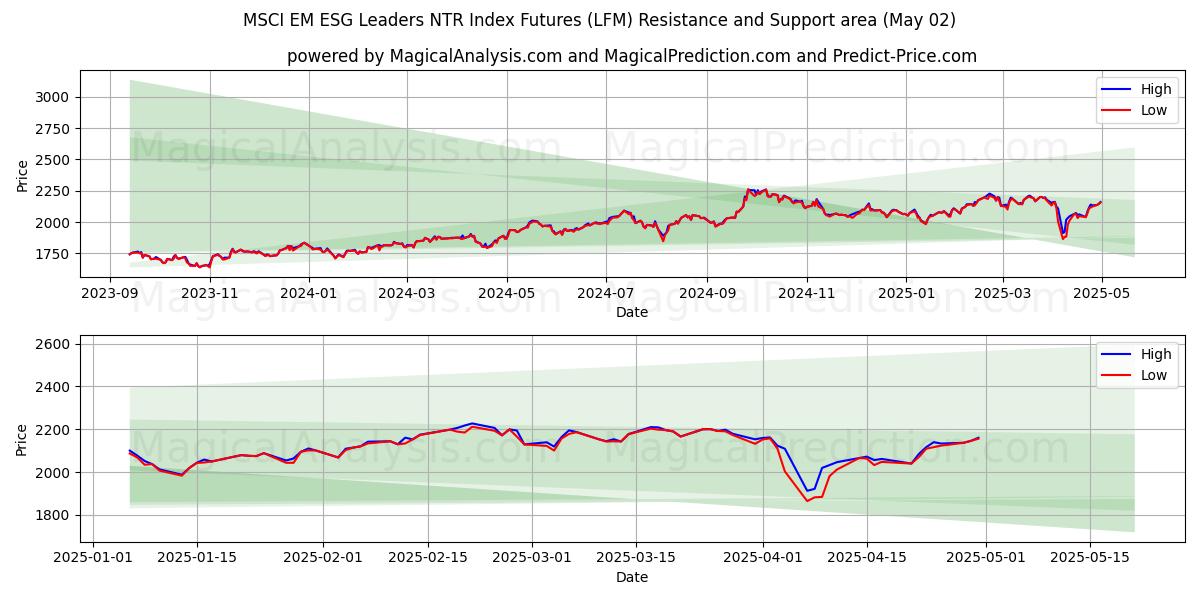 Futuros del índice MSCI EM ESG Leaders NTR (LFM) Support and Resistance area (02 May) Futuros del índice MSCI EM ESG Leaders NTR (LFM) Support and Resistance area (02 May)