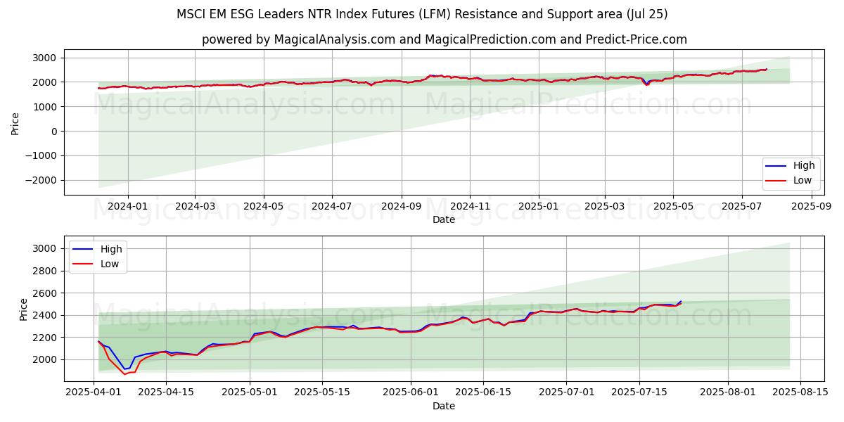  MSCI EM ESG Líderes Futuros do Índice NTR (LFM) Support and Resistance area (24 Jul) 