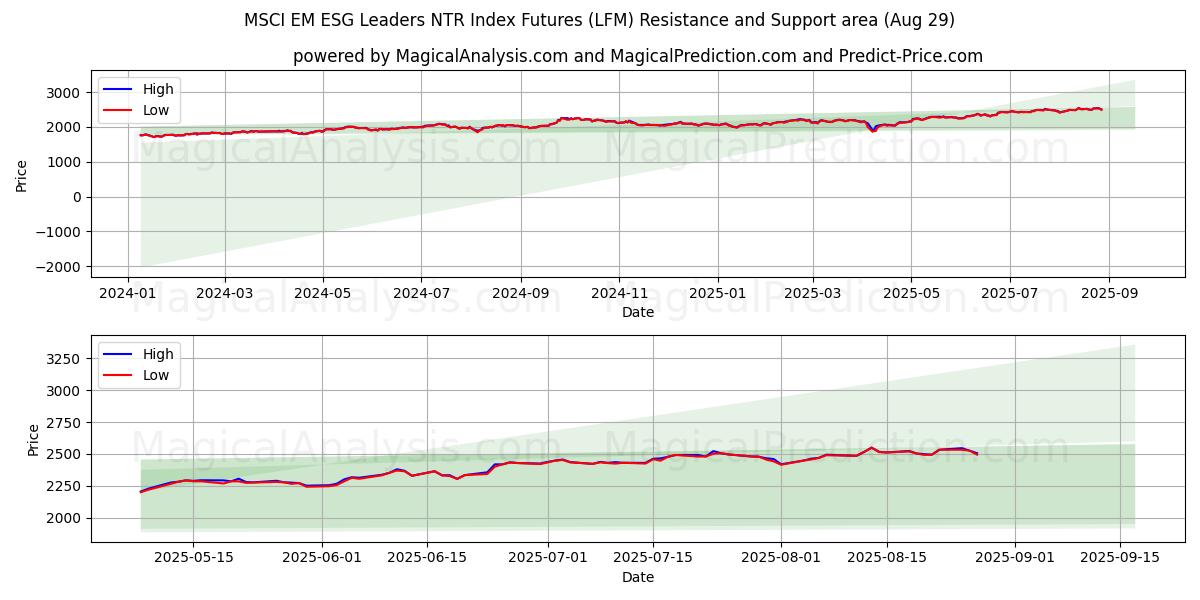  MSCI EM ESG Leaders Фьючерсы на индекс NTR (LFM) Support and Resistance area (28 Aug) 