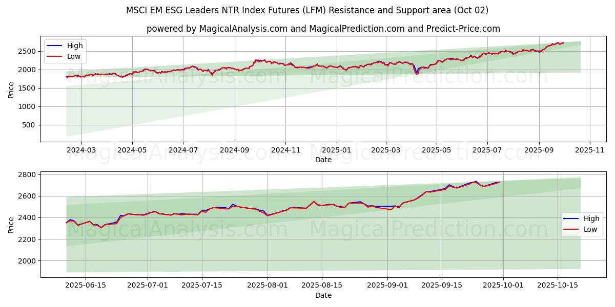  MSCI 新兴市场 ESG 领先者 NTR 指数期货 (LFM) Support and Resistance area (01 Oct) 