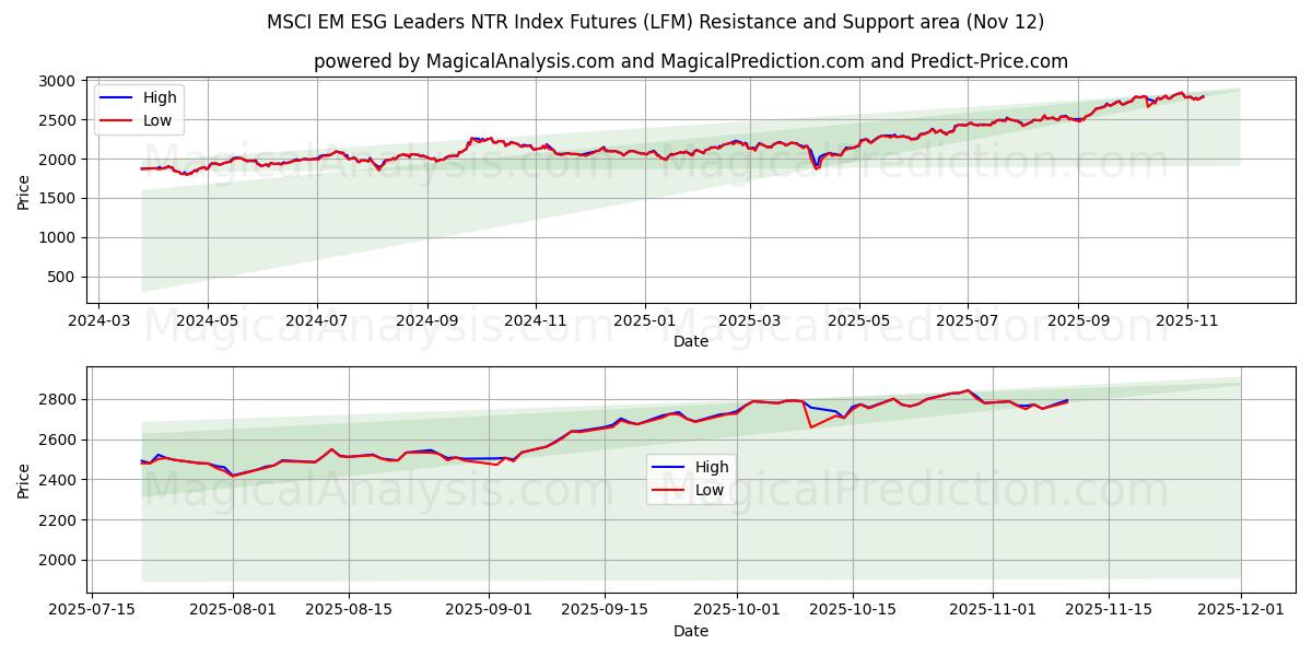  MSCI EM ESG Leaders NTR Index Futures (LFM) Support and Resistance area (10 Nov) 