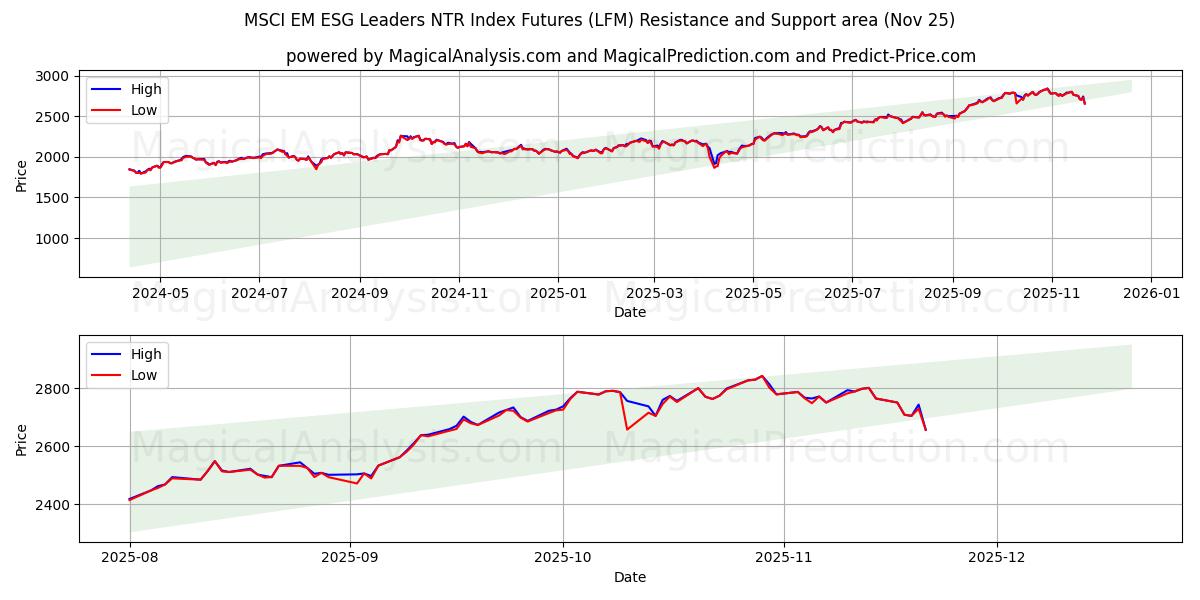  MSCI EM ESG Leaders NTR-Index-Futures (LFM) Support and Resistance area (24 Nov) 